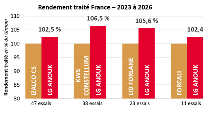 Résultats pluriannuels par rapport aux témoins